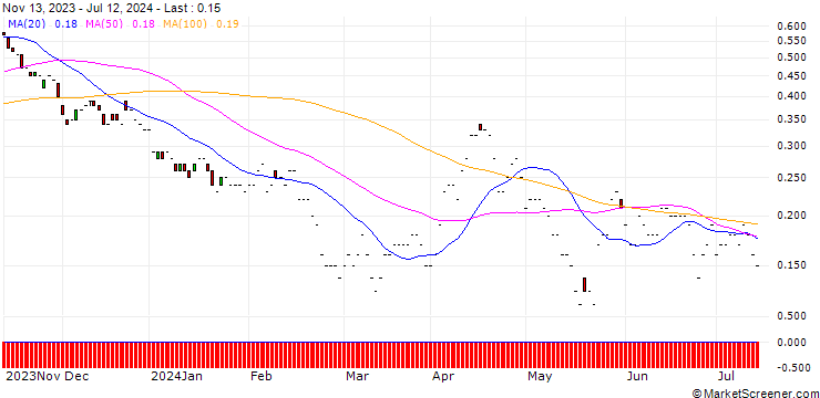 Chart JP MORGAN/PUT/JOHNSON & JOHNSON/130/0.1/17.01.25