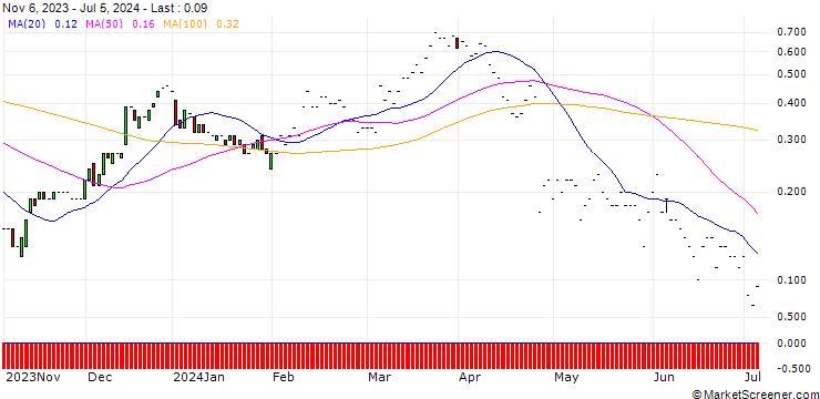 Chart JP MORGAN/CALL/HARLEY-DAVIDSON/42/0.1/17.01.25