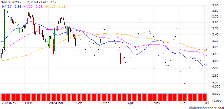 Chart JP MORGAN/PUT/BECTON DICKINSON AND CO./255/0.1/17.01.25
