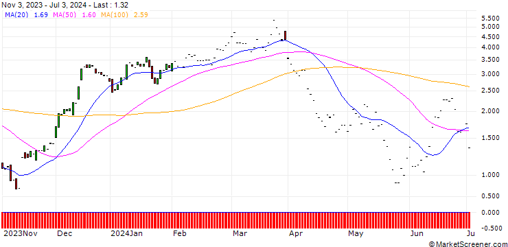 Chart JP MORGAN/CALL/HOME DEPOT/360/0.1/17.01.25