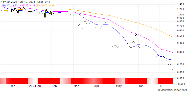 Chart JP MORGAN/PUT/KIMBERLY-CLARK/125/0.1/17.01.25