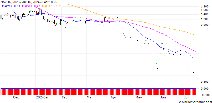 Chart JP MORGAN/CALL/BECTON DICKINSON AND CO./295/0.1/17.01.25