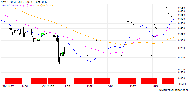 Chart JP MORGAN/CALL/KIMBERLY-CLARK/145/0.1/17.01.25
