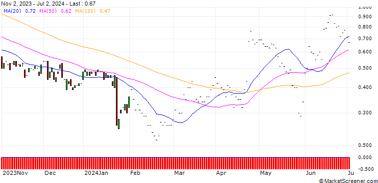 Chart JP MORGAN/CALL/KIMBERLY-CLARK/140/0.1/17.01.25