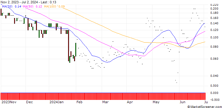 Chart JP MORGAN/CALL/KIMBERLY-CLARK/160/0.1/17.01.25