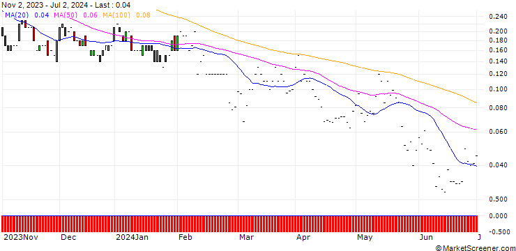 Chart JP MORGAN/CALL/HERSHEY/290/0.1/17.01.25