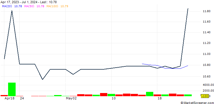 Chart MBME GROUP Private