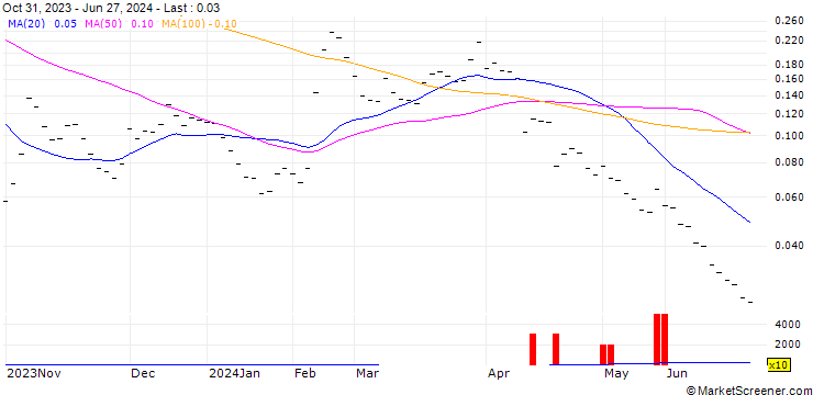 Chart JB/CALL/IDORSIA/10/0.2/20.12.24