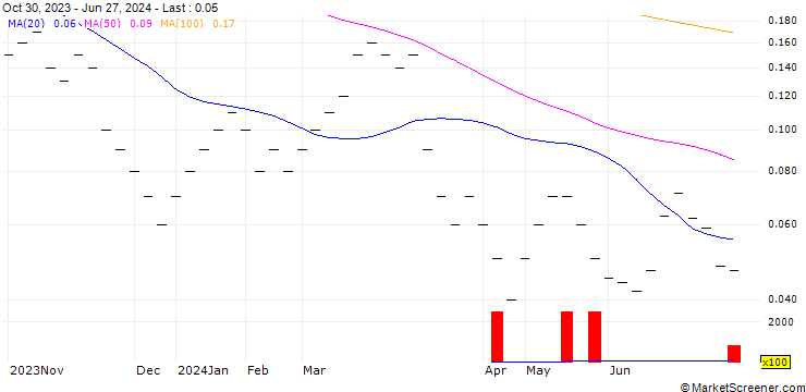 Chart JB/CALL/HELVETIA HOLDING/140/0.0333/20.12.24