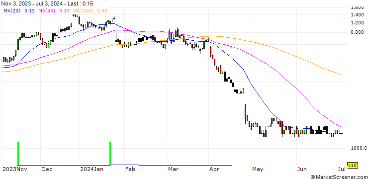 Chart SG/CALL/INTEL CORP/40/0.1/21.03.25