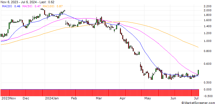 Chart SG/CALL/INTEL CORP/30/0.1/21.03.25