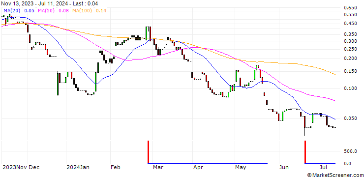 Chart HSBC/CALL/NETEASE ADR/170/0.1/15.01.25
