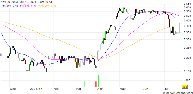 Chart HSBC/PUT/INTEL CORP/35/0.1/15.01.25