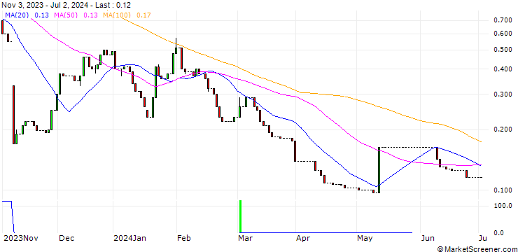 Chart HSBC/CALL/PLUG POWER/15/1/15.01.25