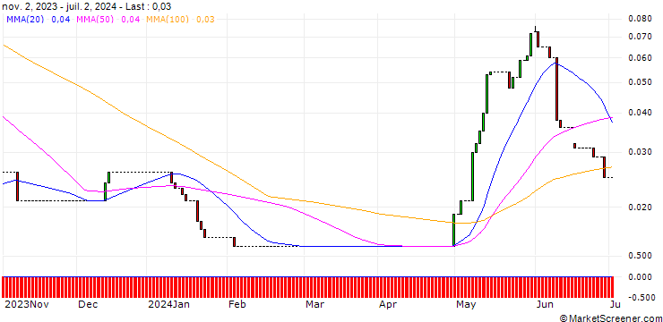 Chart HSBC/CALL/NEXTERA ENERGY/110/0.1/15.01.25