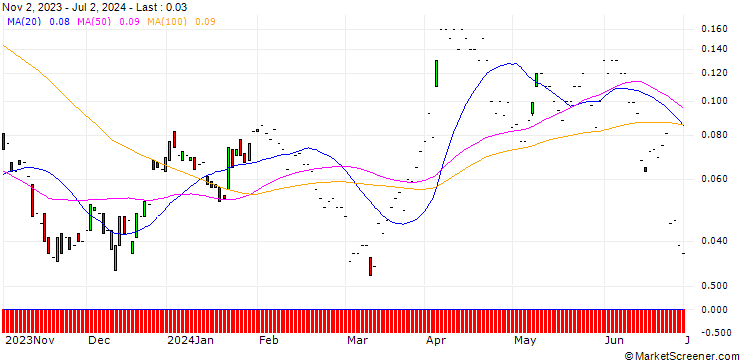 Chart JP MORGAN/CALL/RAYTHEON TECHNOLOGIES/130/0.1/17.01.25
