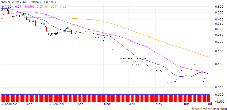 Chart JP MORGAN/PUT/TYSON FOODS `A`/45/0.1/17.01.25