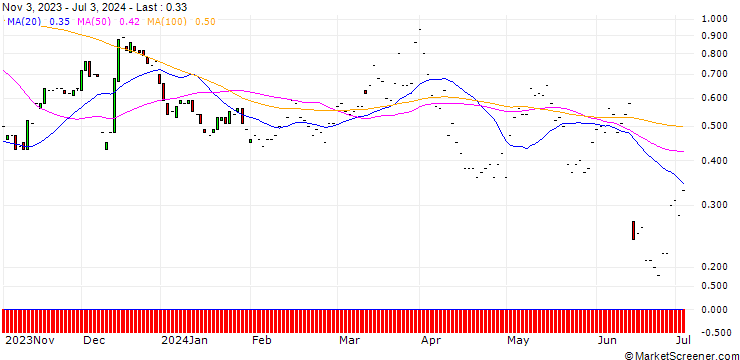 Chart JP MORGAN/CALL/RH/280/0.01/17.01.25
