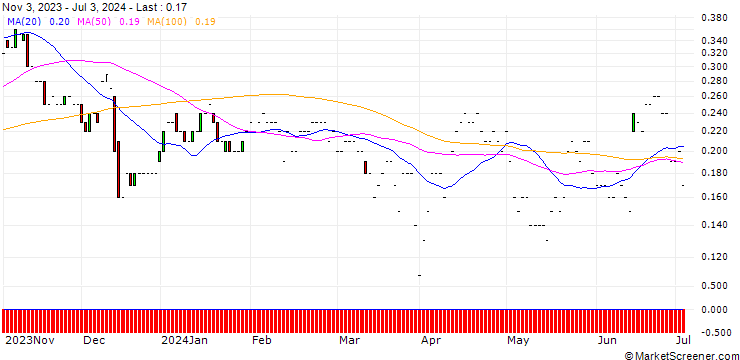 Chart JP MORGAN/PUT/RH/200/0.01/17.01.25