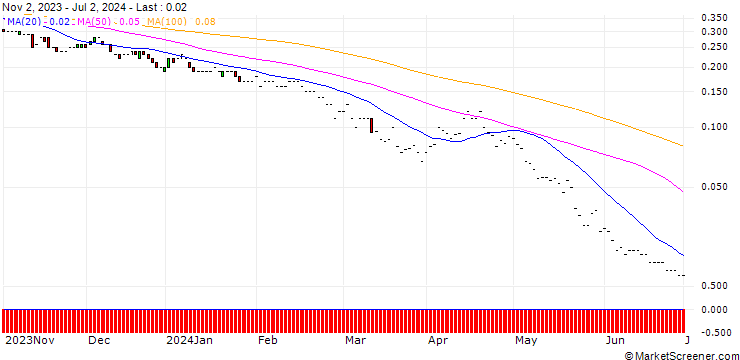 Chart JP MORGAN/PUT/TJX COMPANIES/70/0.1/17.01.25