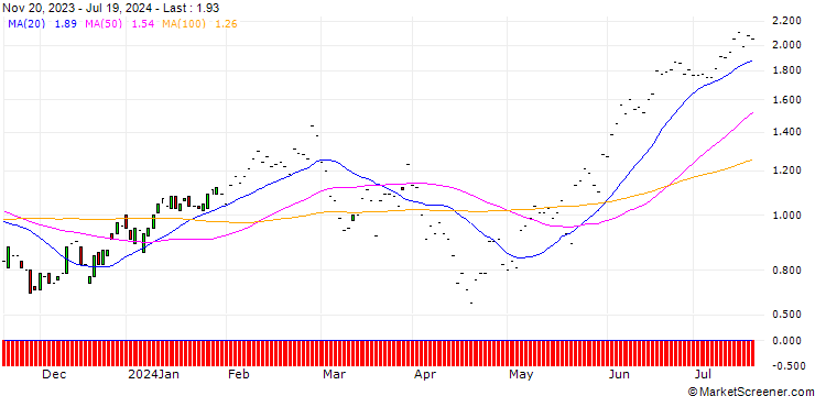 Chart JP MORGAN/CALL/TJX COMPANIES/95/0.1/17.01.25