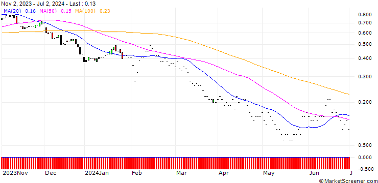 Chart JP MORGAN/PUT/TYSON FOODS `A`/50/0.1/17.01.25