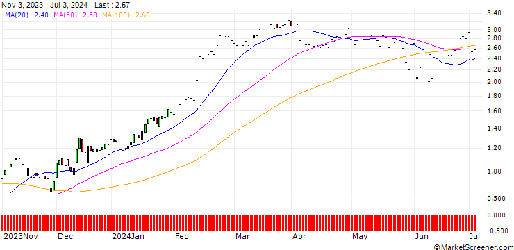 Chart JP MORGAN/CALL/WASTE MANAGEMENT/190/0.1/17.01.25