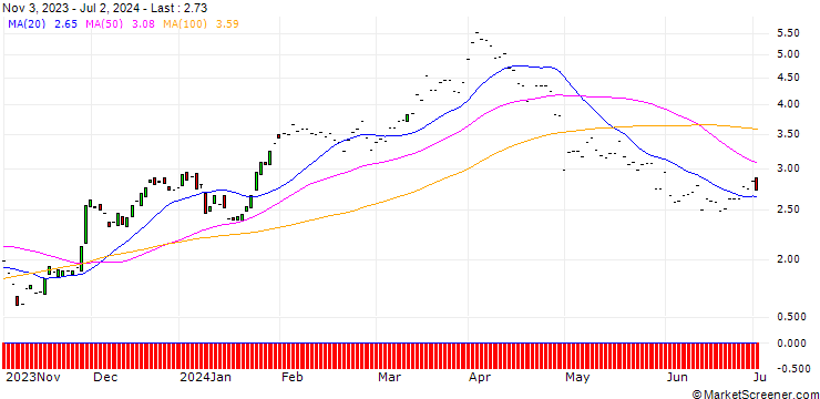 Chart JP MORGAN/CALL/PHILLIPS 66/120/0.1/17.01.25