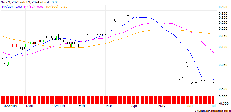 Chart JP MORGAN/CALL/TARGET CORP/230/0.1/17.01.25