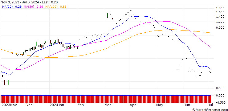 Chart JP MORGAN/CALL/TARGET CORP/180/0.1/17.01.25