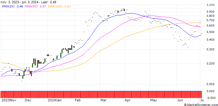 Chart JP MORGAN/CALL/WASTE MANAGEMENT/230/0.1/17.01.25