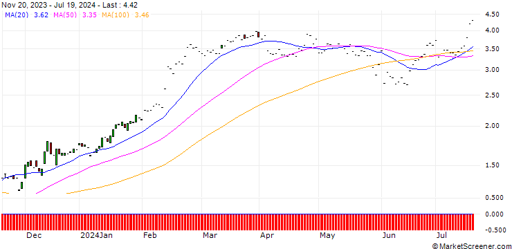 Chart JP MORGAN/CALL/WASTE MANAGEMENT/180/0.1/17.01.25