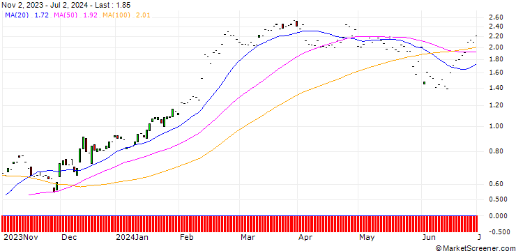 Chart JP MORGAN/CALL/WASTE MANAGEMENT/200/0.1/17.01.25