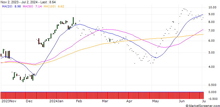 Chart JP MORGAN/CALL/VERTEX PHARMACEUTICALS/405/0.1/17.01.25