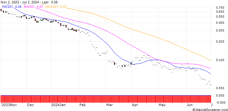Chart JP MORGAN/PUT/WASTE MANAGEMENT/145/0.1/17.01.25