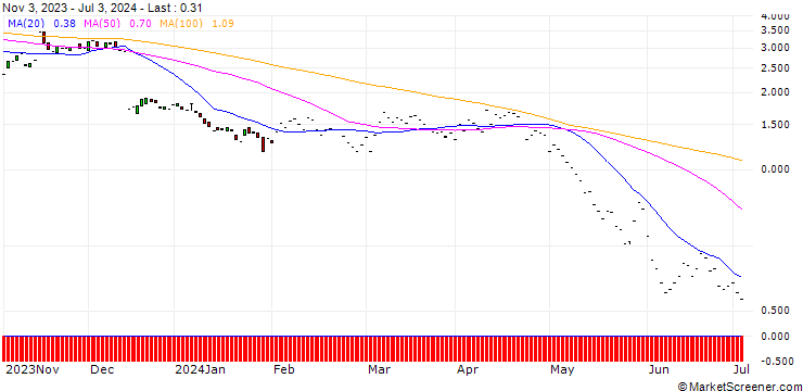 Chart JP MORGAN/PUT/VERTEX PHARMACEUTICALS/335/0.1/17.01.25