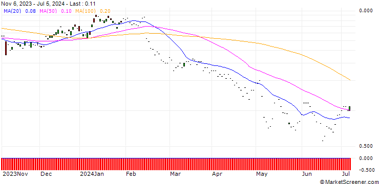 Chart JP MORGAN/CALL/SONY ADR/110/0.1/17.01.25