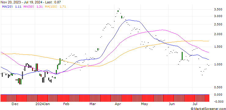 Chart JP MORGAN/CALL/VALERO ENERGY/160/0.1/17.01.25