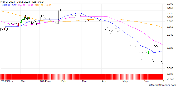Chart JP MORGAN/CALL/SYSCO/100/0.1/17.01.25