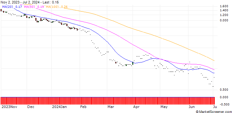 Chart JP MORGAN/PUT/WASTE MANAGEMENT/170/0.1/17.01.25