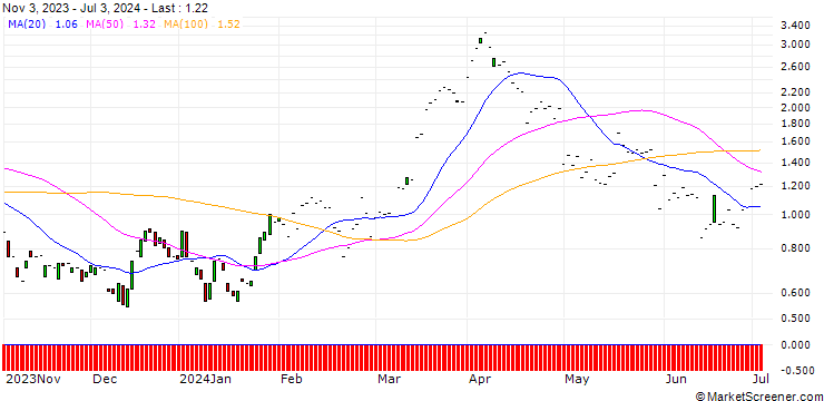 Chart JP MORGAN/CALL/VALERO ENERGY/165/0.1/17.01.25