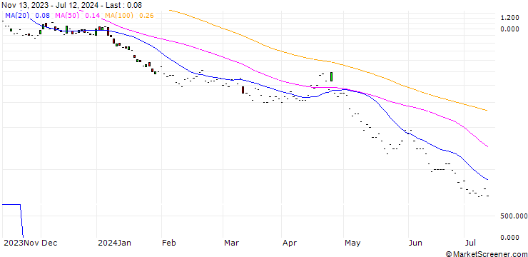 Chart JP MORGAN/PUT/MICROSOFT/300/0.1/20.12.24