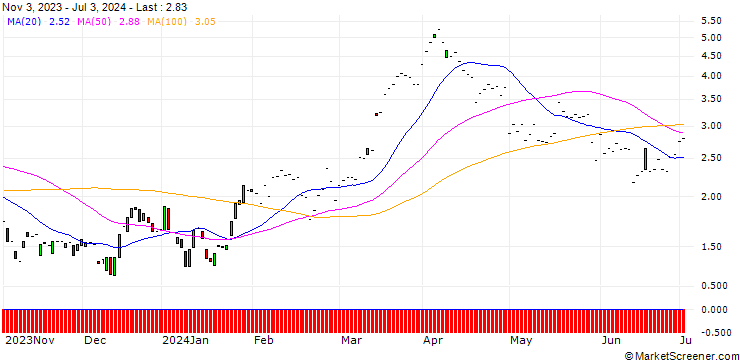 Chart JP MORGAN/CALL/VALERO ENERGY/135/0.1/17.01.25