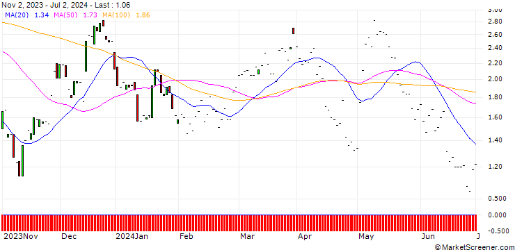 Chart JP MORGAN/CALL/WAYFAIR A/50/0.1/17.01.25