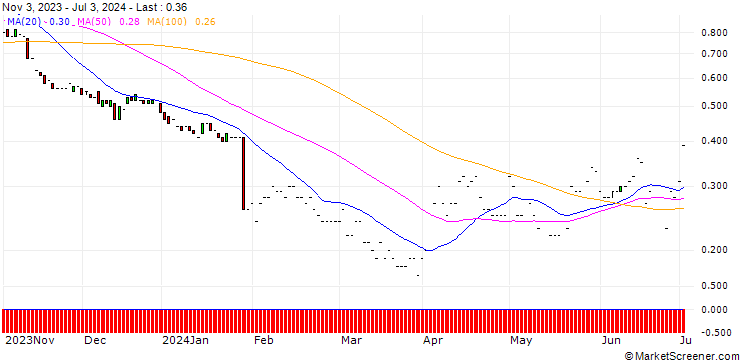 Chart JP MORGAN/PUT/SYSCO/70/0.1/17.01.25