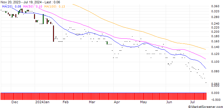 Chart JP MORGAN/PUT/VERIZON COMMUNICATIONS/36/0.1/17.01.25