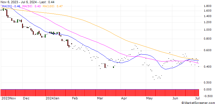 Chart JP MORGAN/PUT/UNION PACIFIC/200/0.1/17.01.25