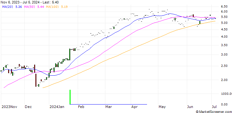 Chart JP MORGAN/CALL/PROGRESSIVE/160/0.1/17.01.25