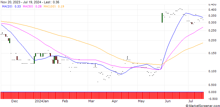 Chart JP MORGAN/PUT/UIPATH A/15/0.1/17.01.25