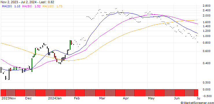 Chart JP MORGAN/CALL/SHAKE SHACK A/95/0.1/17.01.25